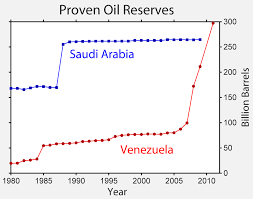 Zsoby ropy ve Venezuele a Sadsk Arbii